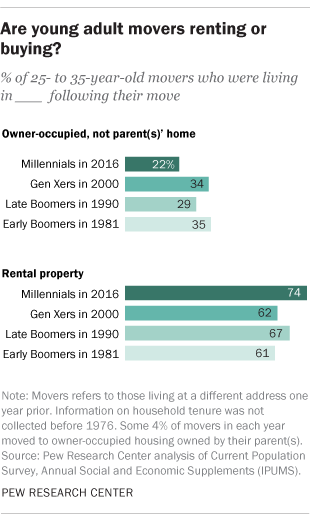 Graph showing that millenial families are more likely to rent than own a home.