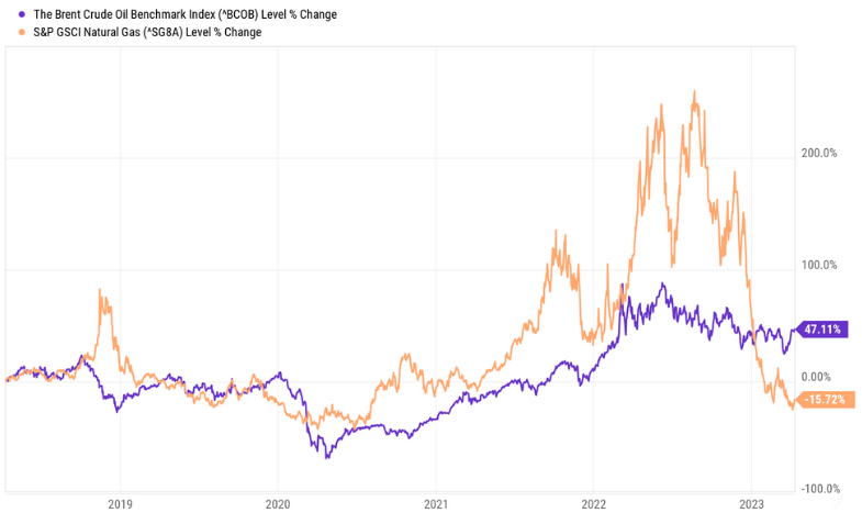 Brent Crude Oil Benchmark BCOB Index and S&P GSCI NAtural Gas Index five year chart