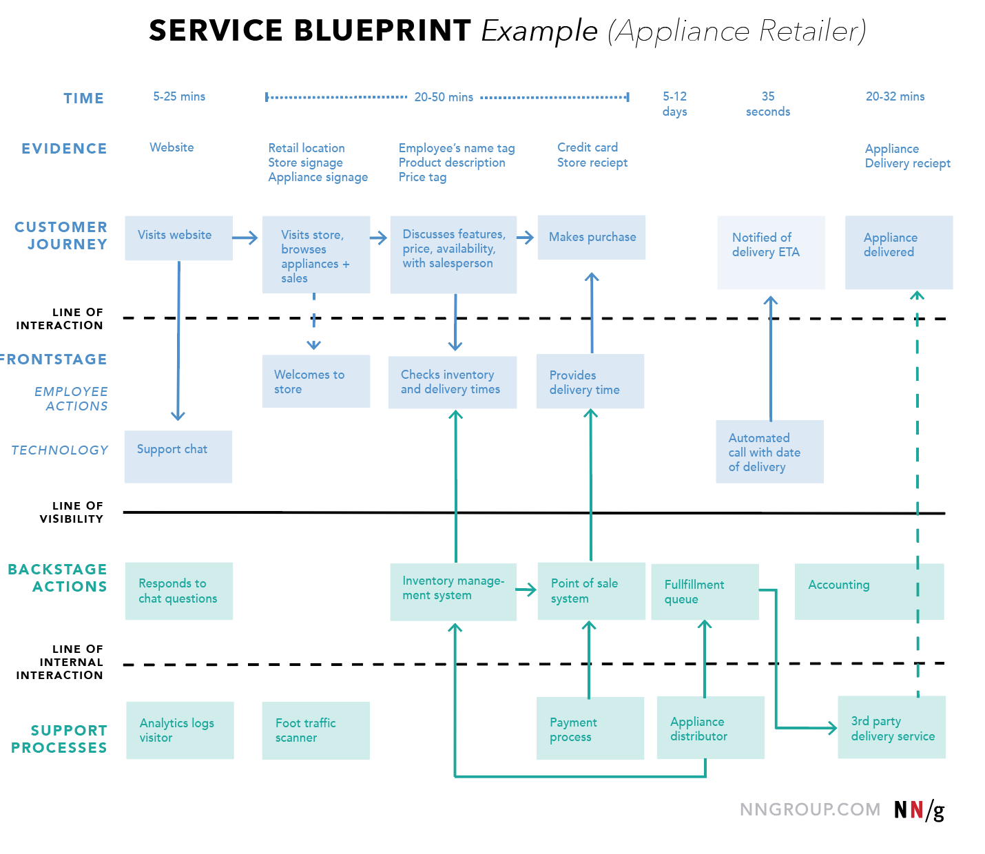 How to Make Four Different Customer Journey Maps