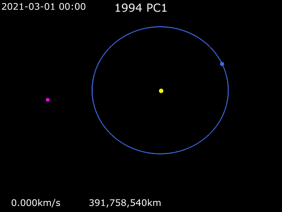 Órbita do Asteroide 7482 (1994 PC1) e sua aproximação da Terra em 2022 - Fonte: JPL, NASA
