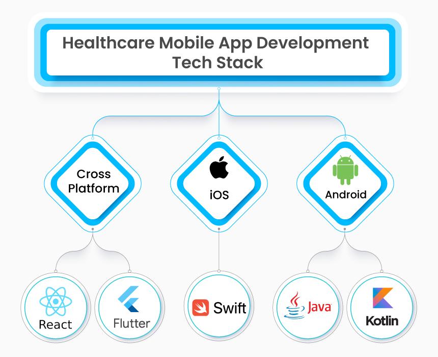 Healthcare Mobile App Development Tech Stack