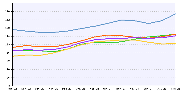 A graph showing different colored lines

Description automatically generated