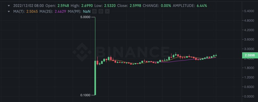 Hooked Protocol chart (Source: Binance)