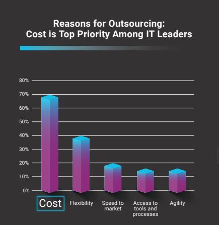 cost is top priority among IT leaders for outsourcing