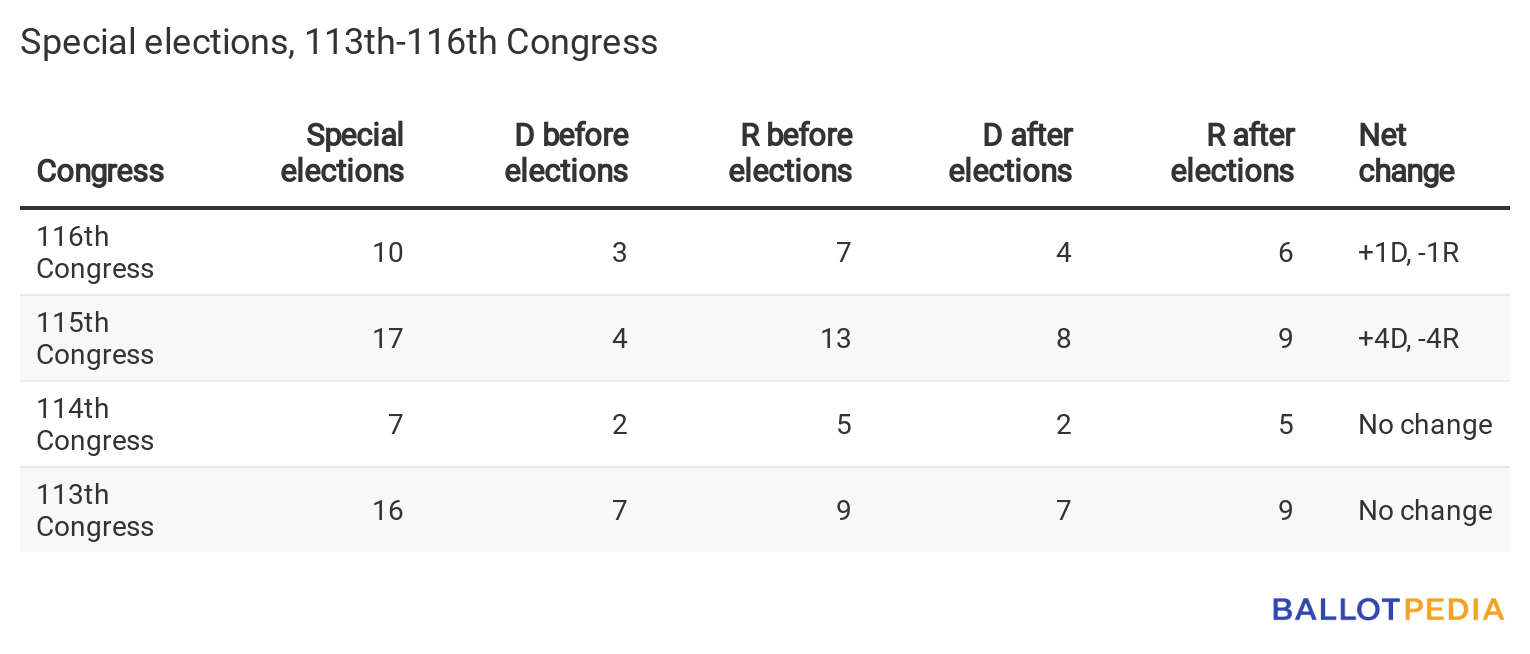 Special elections 