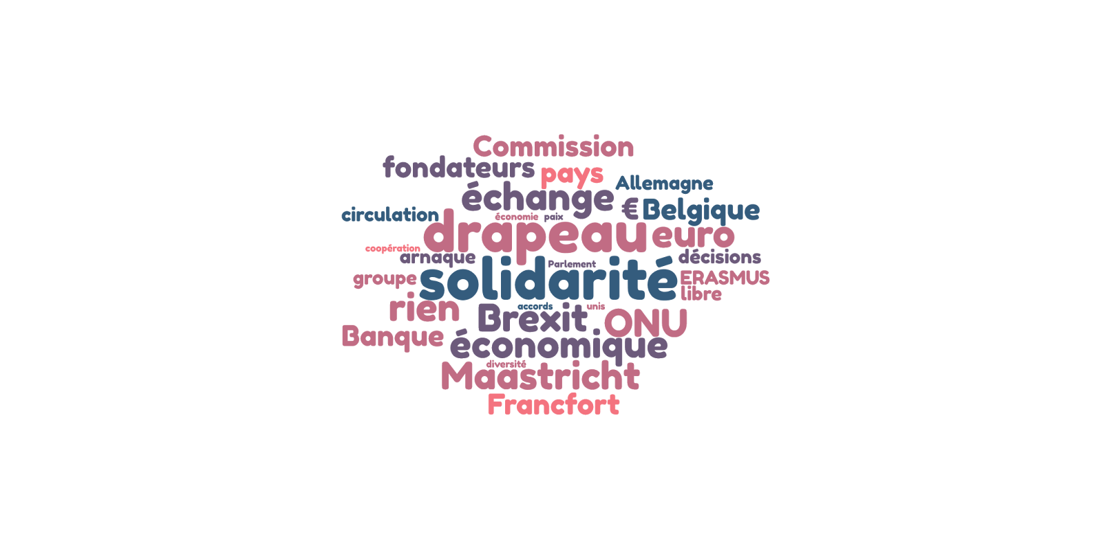 C:\Users\romai\Documents\A - Lycée Pape Clément\Tle\journal\photos articles juin\nuage-de-mots EUROPE.png