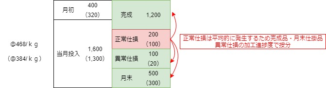 ボックス図