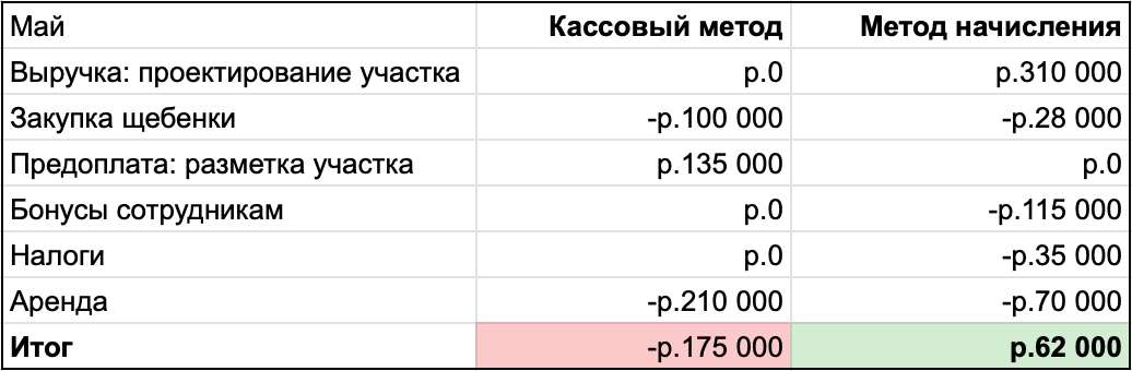 Кассовый метод и метод
начисления пример отчета