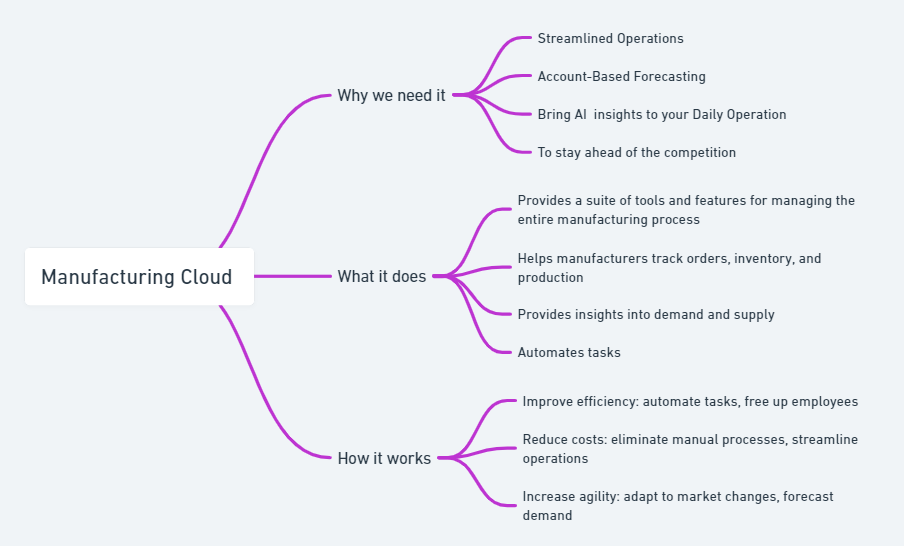 A diagram of a cloud

Description automatically generated