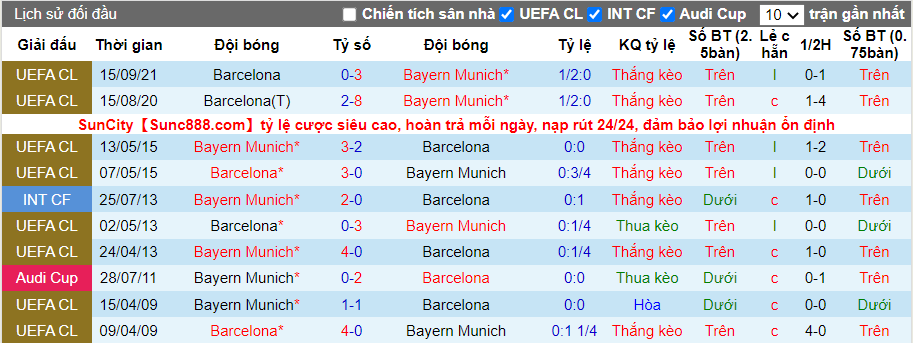 Thành tích đối đầu Bayern Munich vs Barcelona