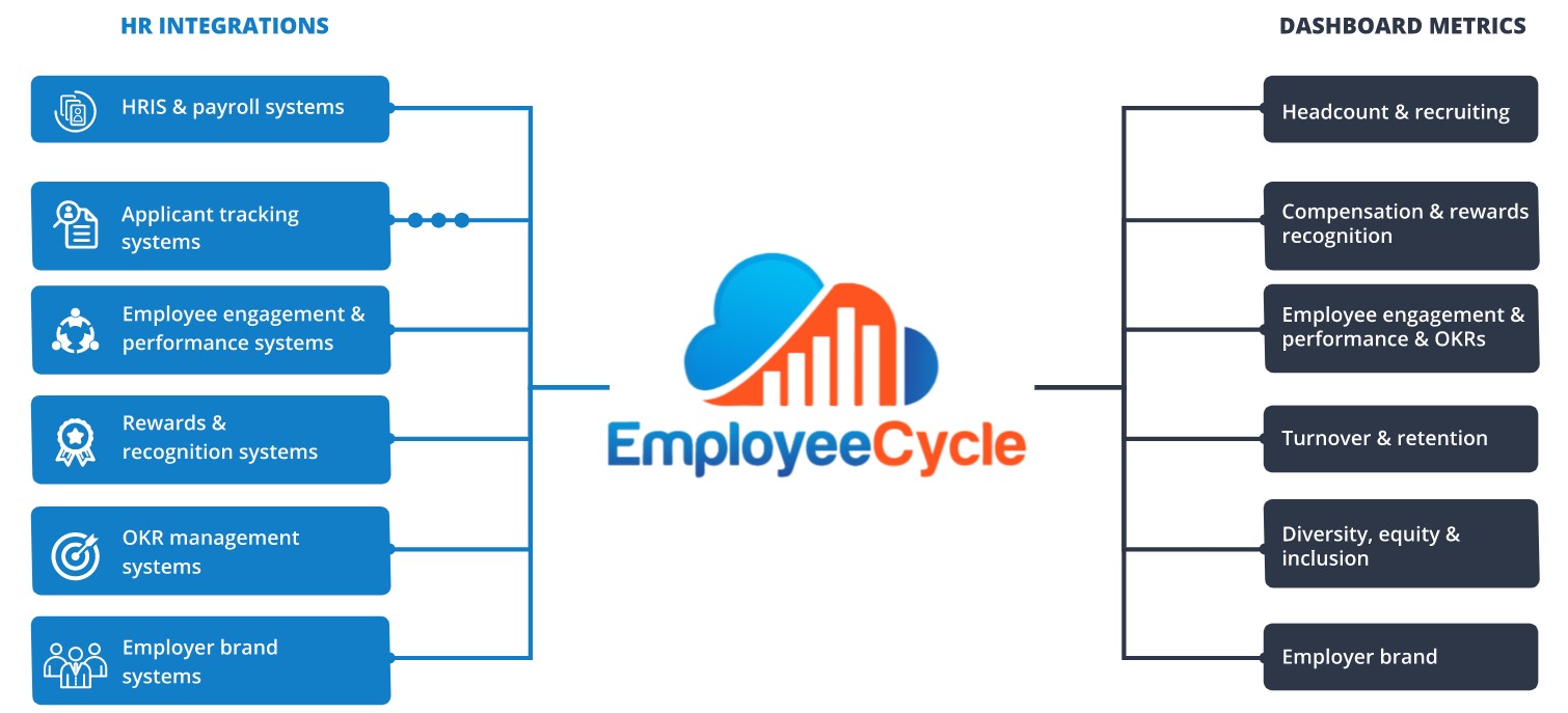 Employee Cycle integrates with HR systems to pull in dashboard metrics