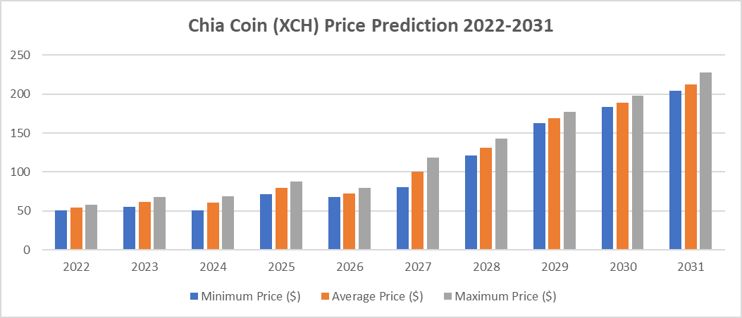 Parashikimi i çmimeve të Rrjetit Chia 2022-2031