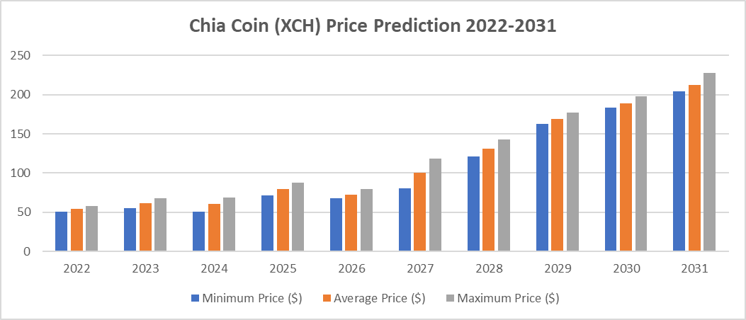 Прогноза на цените на Chia Network 2022-2031 година