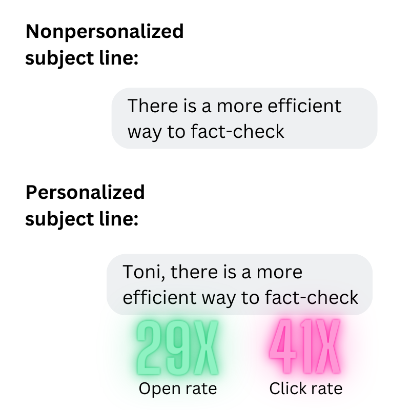 Image comparing a non-personalized subject line with a personalized subject line