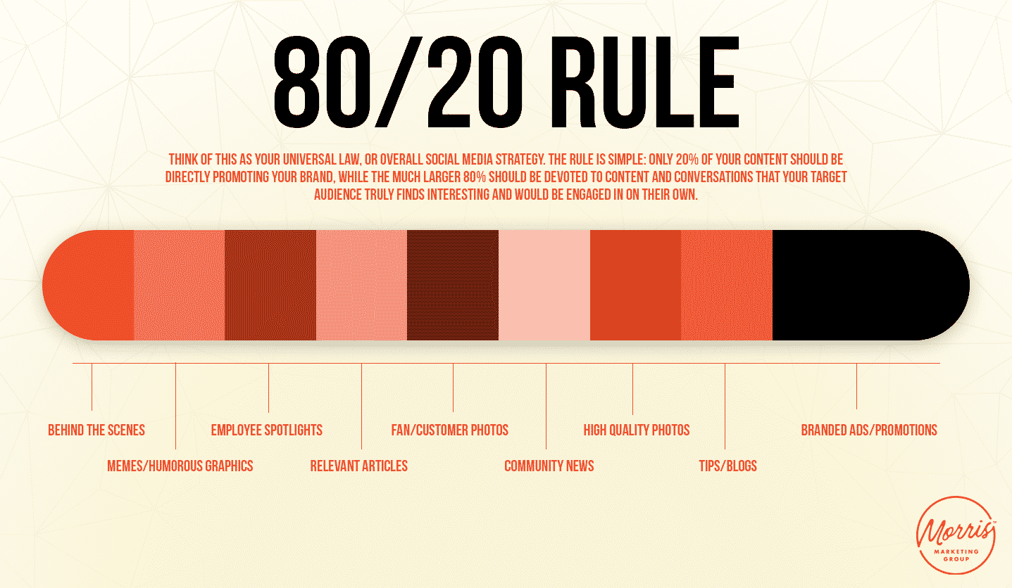 La regla 80/20 dicta que el 80% del contenido debe ser narrativo y solo el 20% promocional.