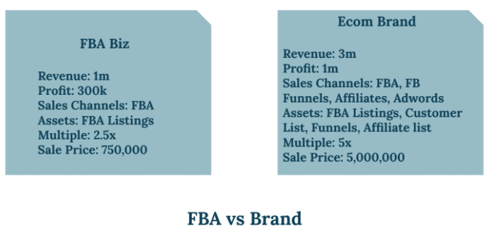 FBA vs Brand
