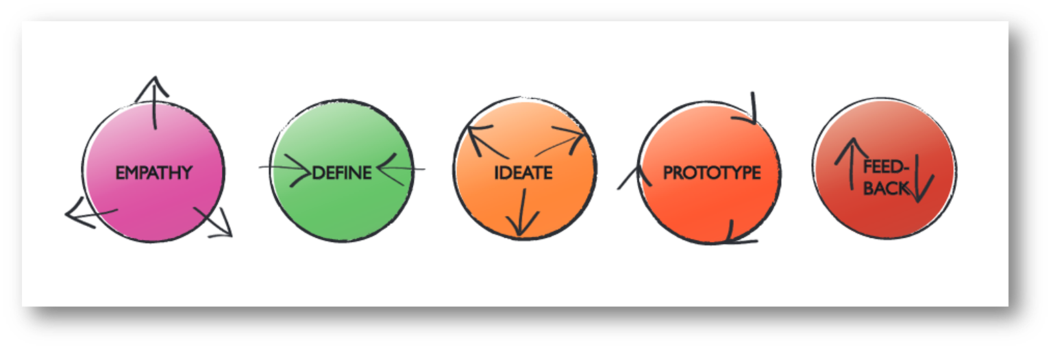 Five phases of design thinking in colorful circles