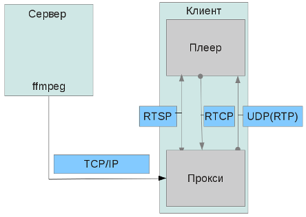 пример простой udp-сокеты