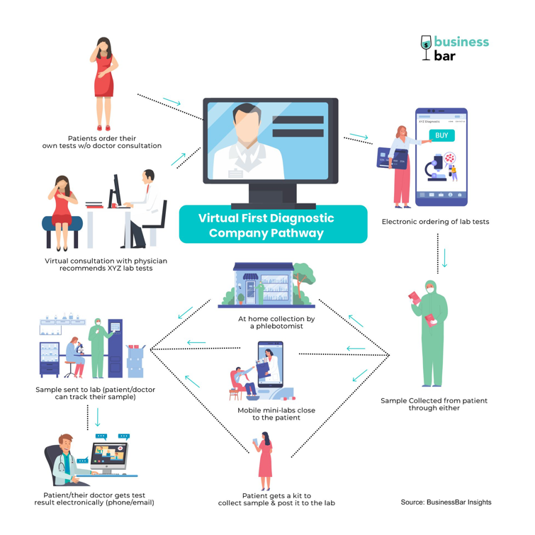 Digital labs - A new pathway