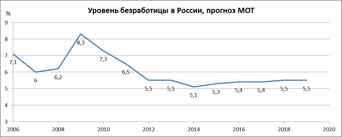 Как изменяется уровень безработицы. Динамика уровня безработицы в России 2020. Уровень безработицы в России за последние 5 лет статистика. Таблица уровня безработицы в России за последние года. Безработица в РФ график Росстат.