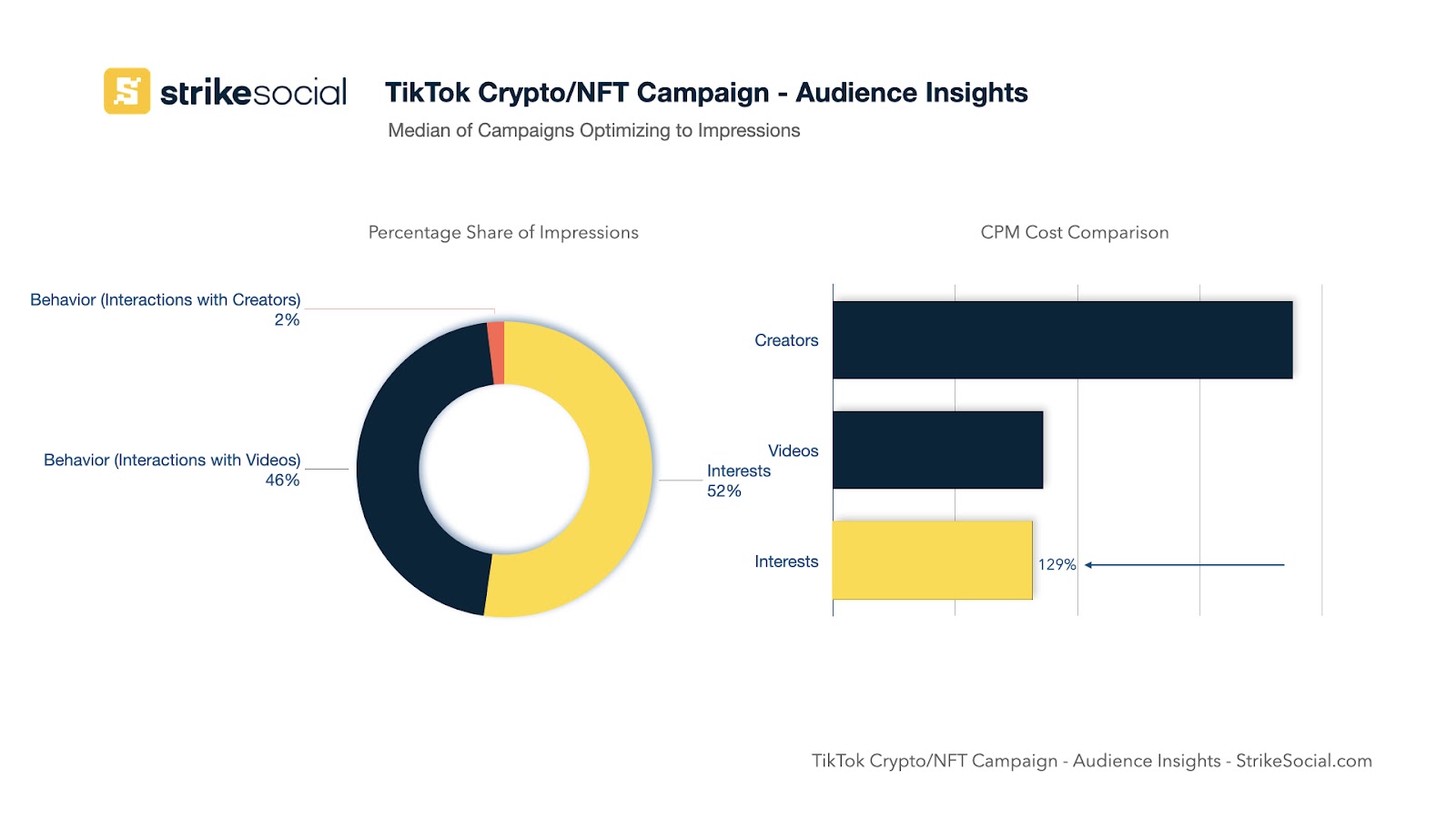 NFT Ads Targeting on TikTok Audience Insights