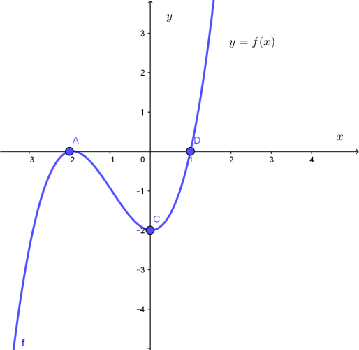 33. Cho hàm số bậc ba (y = fleft( x right)) có đồ thị như hình vẽ dưới đây </p> 1