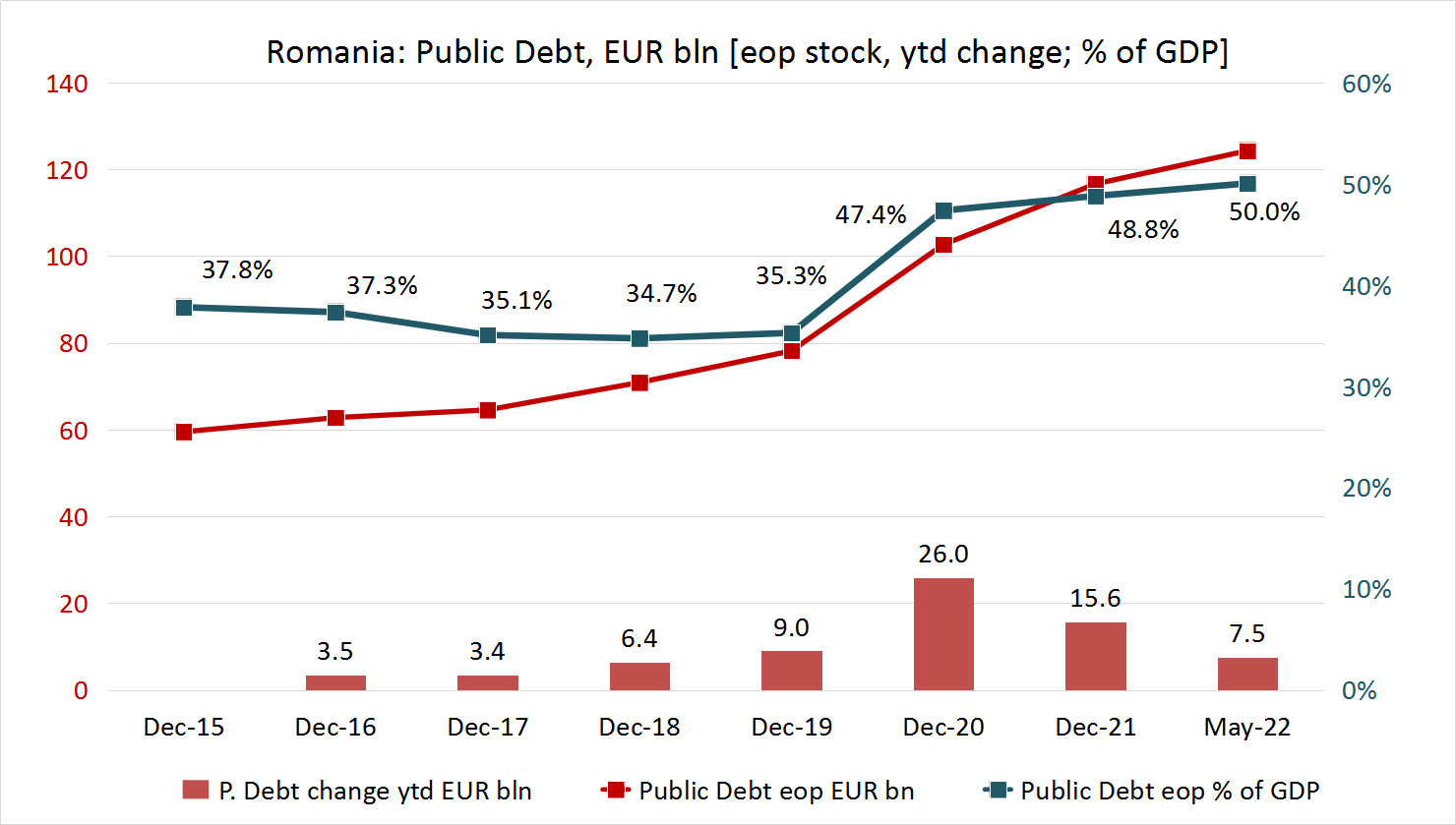 Romania’s public debt hits 50% of GDP after May Eurobond issue