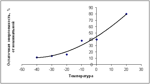 Зависимость энергоемкости от температуры. Возобновляемая энергетика