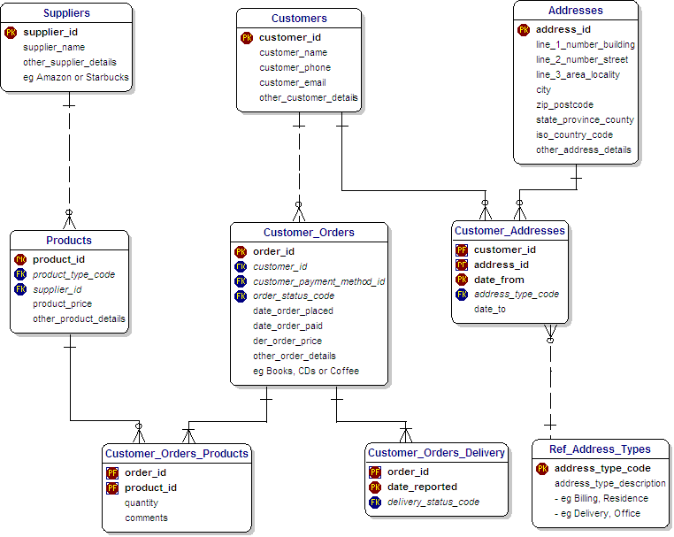 Database Schema Example: Amazon and Starbucks Data Model