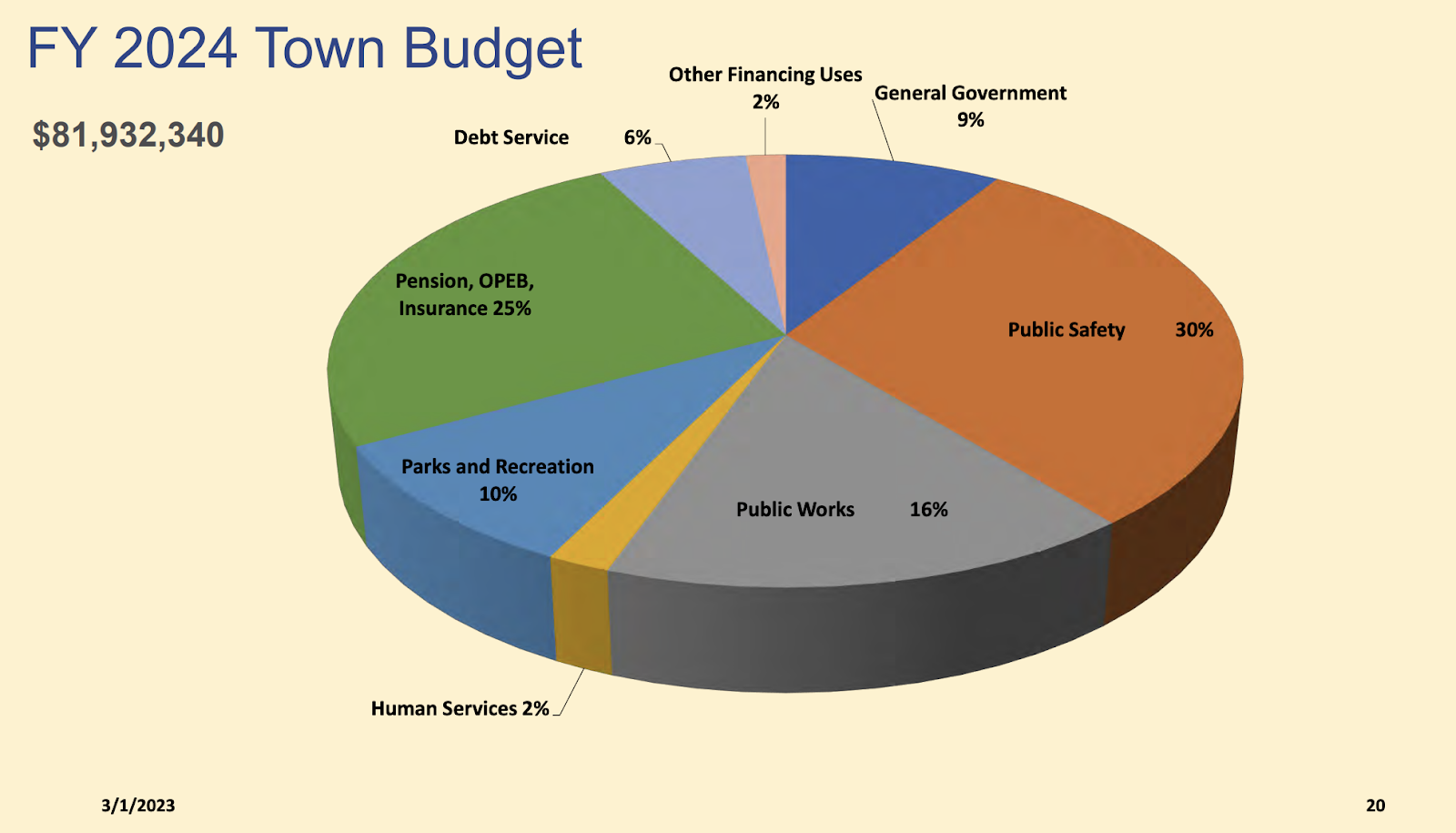 A look at the town's budget