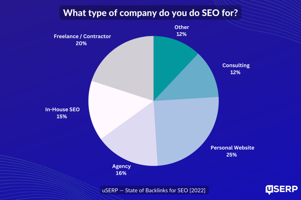 State of backlinks chart (2022)