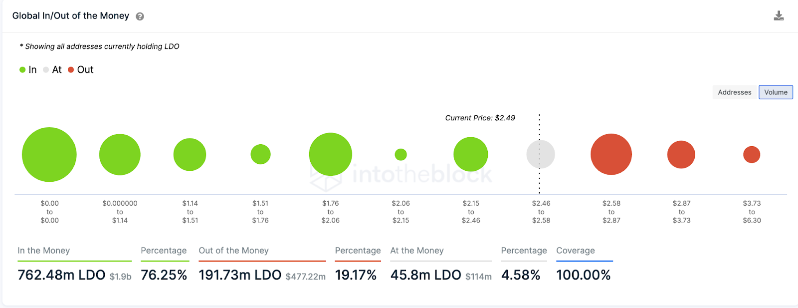 Lido (LDO) In/Out-of-Money-Around-Price-Daten (IOMAP). März 2023
