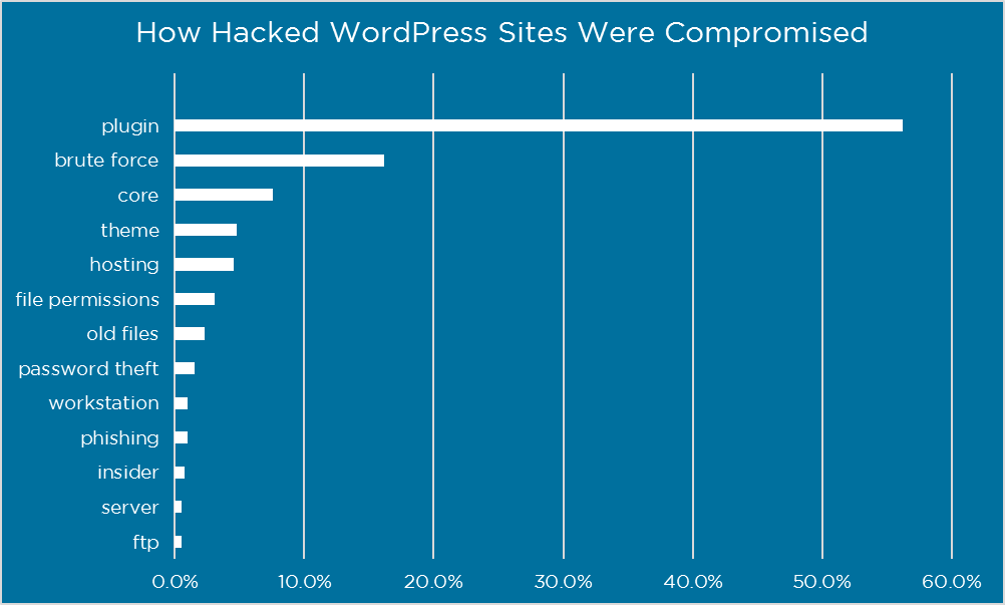 Biểu đồ về cách WordPress bị hack