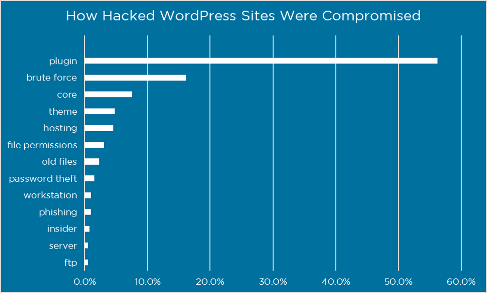 Graph of how WordPress is hacked