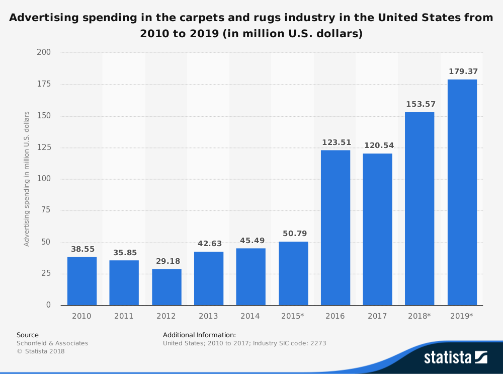Statistiques de l'industrie américaine du tapis sur les dépenses publicitaires