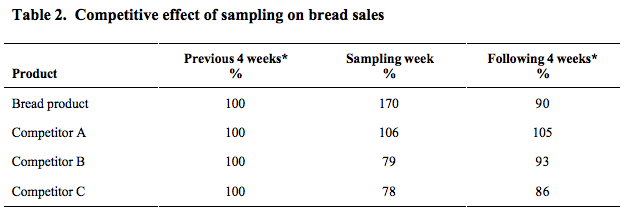 Food Demos Sampling Bread Sales