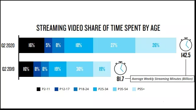 Streaming video share of time spent by age