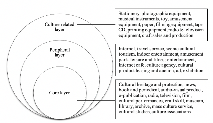 Figure 1: There are three layers of the Chinese culture and its related industries categories, which are core/peripheral/cultural-related layer.  The image depicts three coaxal circles, each labelled and with an accompanying box describing the contents of that layer. The innermost circle is labelled "Core layer" and the box associated with it says "Cultural heritage and protection, news, book and periodical, audio-visual product, e-publication, radio, television, film, cultural performances, craft skill, museum, library, archive, mass culture service, cultural studies, culture associations." The middle circle is labelled "Peripheral layer" and its box says "Internet, travel service, scenic cultural tourism, indoor entertainment, amusement park, leisure and fitness entertainment, Internet cafe, cultural agency, cultural product leasing and auction, ad, exhibition." The outermost circle is the "Culture related layer" and it contains "Stationery, photographic equipment, musical instruments, toy, amusement equipment, paper, filming equipment, tape, CV, printing equipment, radio & television equipment, craft sales and production."