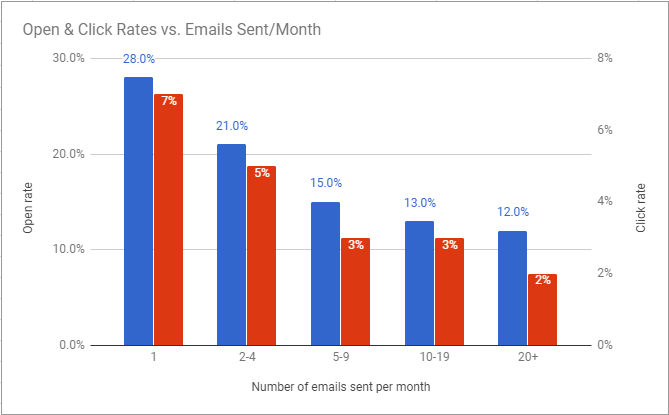 Tỷ lệ mở và nhấp chuột so với tần suất email dựa trên Nghiên cứu Âm thanh nhất 2017