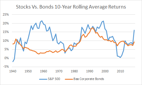 what's happening in the bond market stocks vs bonds