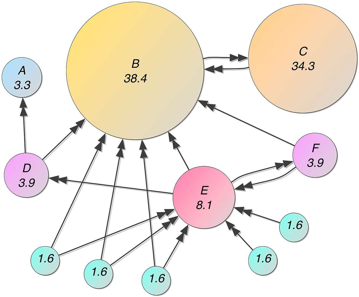 visual representation of the pagerank algorithm