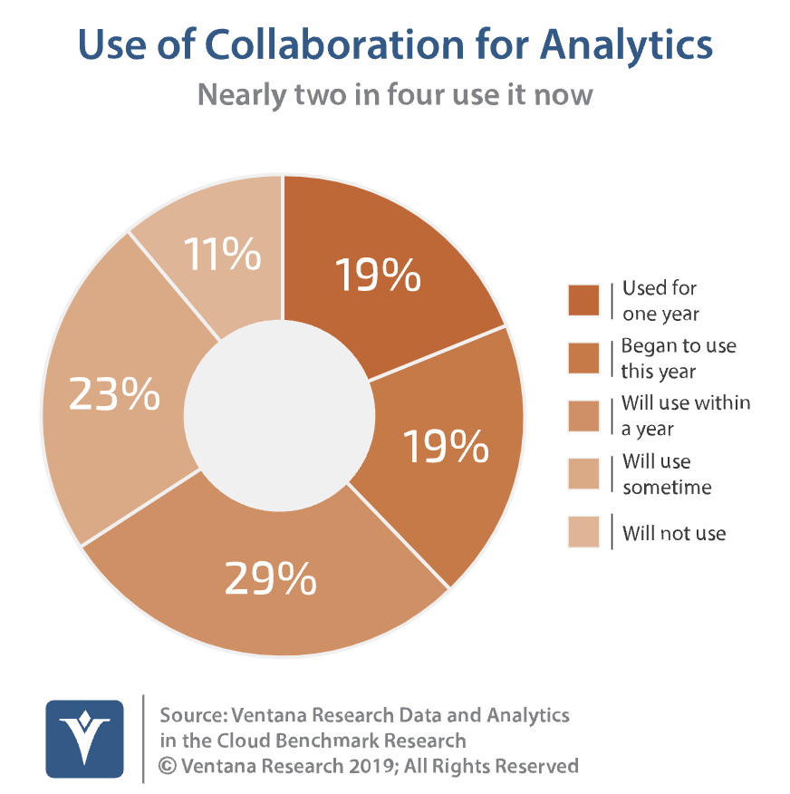 Use of collaboration for analytics 