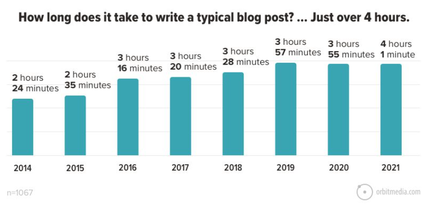 Business Tools - Practical Tips on Writing 2x More Content in Less Time