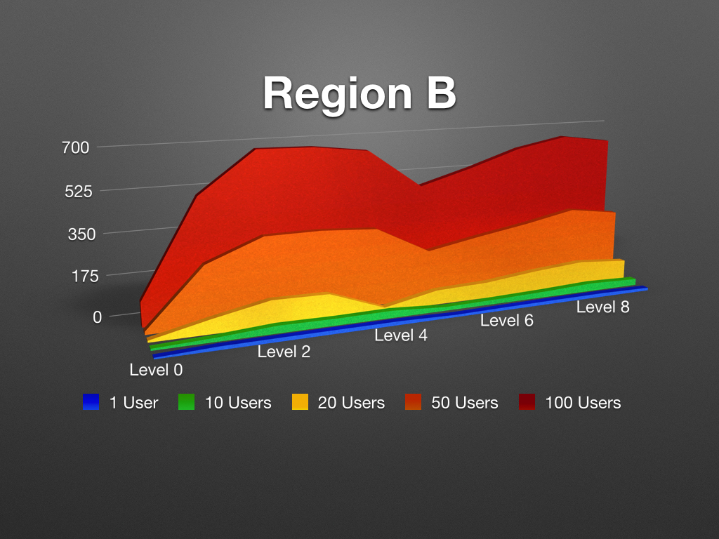 Jmeter_Region_B_Average.001.jpg