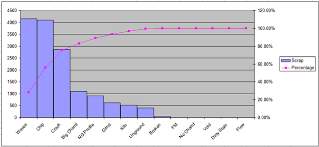 Data analysis to determine first pass yield during aerospace production