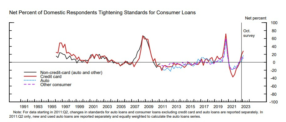 Tightening standards for consumer loans