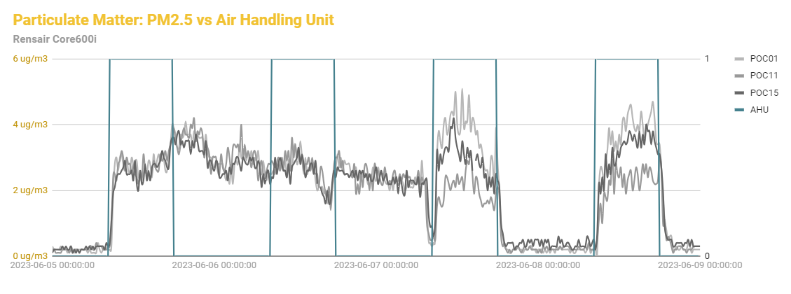 A graph of the particulate matter vs air handling unit