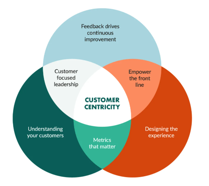 customer centricity 