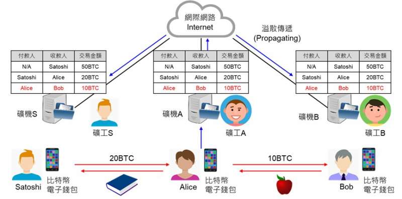 比特幣的運作方式 (圖/曲建仲)