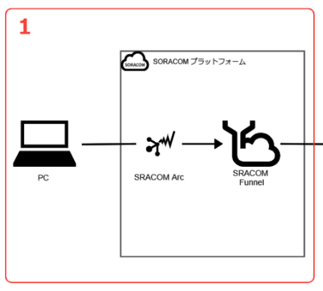 Soracom Arc, Soracom Funnel